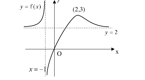 Dunman High School 2024 Promo Q3: question diagram
