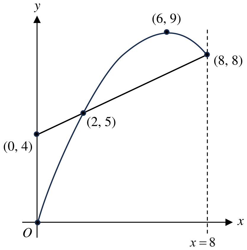 Eunoia Junior College 2024 Promo Q10: question diagram