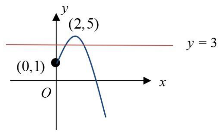 Millennia Institute 2024 Promo Q7: solution diagram