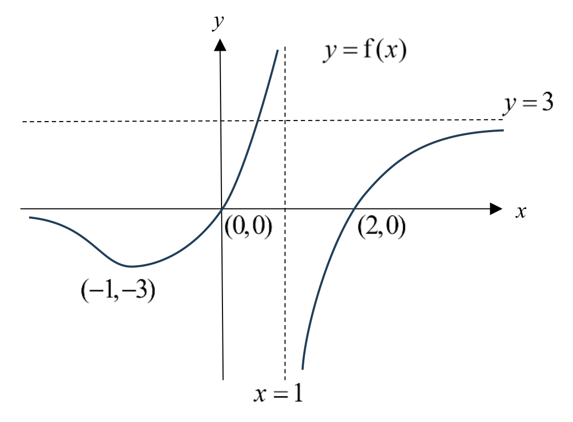 Anglo-Chinese Junior College 2025 Promo Q6: question diagram
