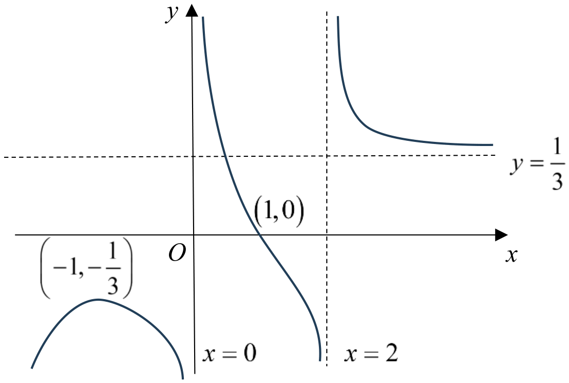 Anglo-Chinese Junior College 2025 Promo Q6: solution diagram