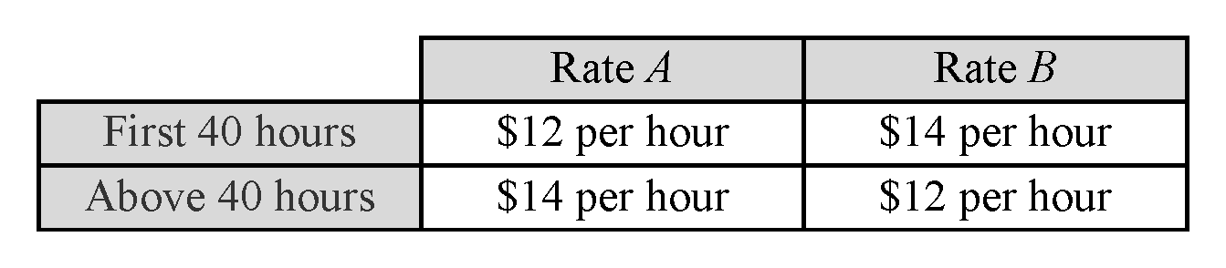 Table of two pay rates A and B with hourly rates and weekly hour thresholds