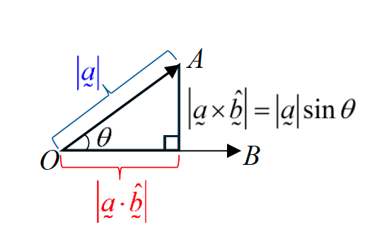 Right triangle showing OA, its projection onto OB and the perpendicular distance from A to OB