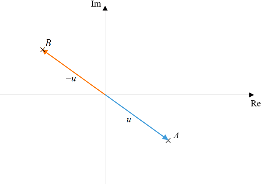 Argand diagram showing A representing u and B representing -u, diametrically opposite through the origin