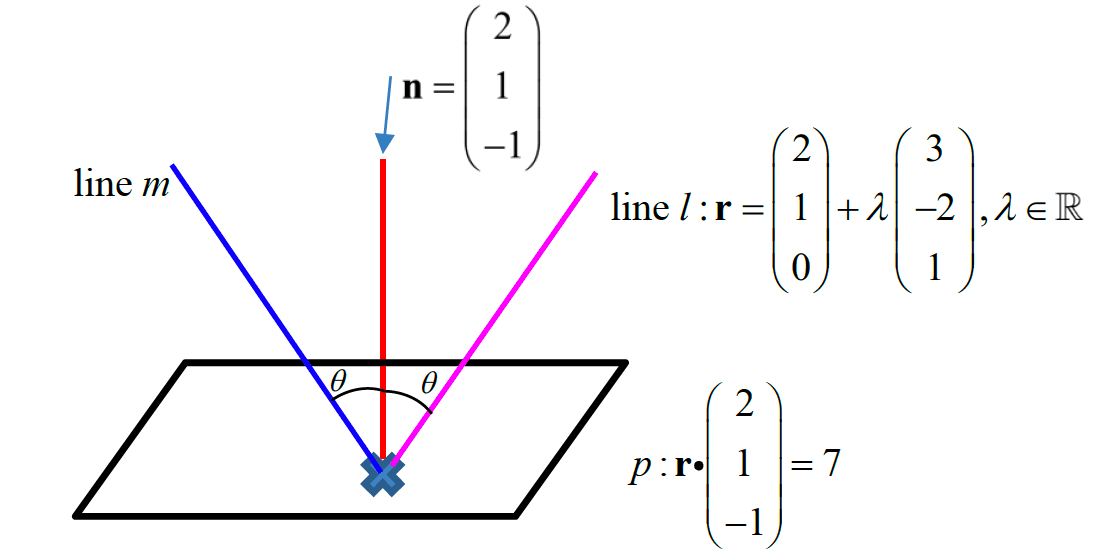 Original flight path reflected about the rooftop normal, showing the angle 2θ between the original and new paths