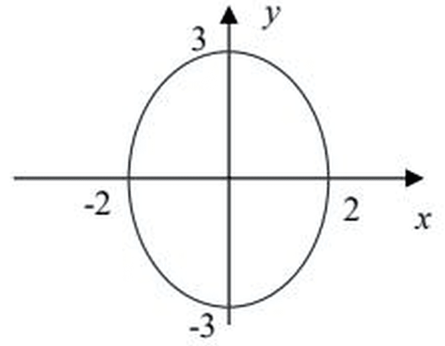 Argand diagram showing the ellipse x^2/4 + y^2/9 = 1