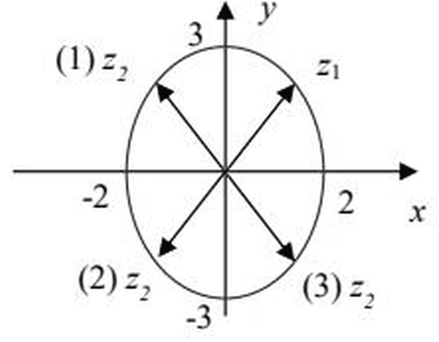 Argand diagram showing the three reflected positions of z2 on the ellipse