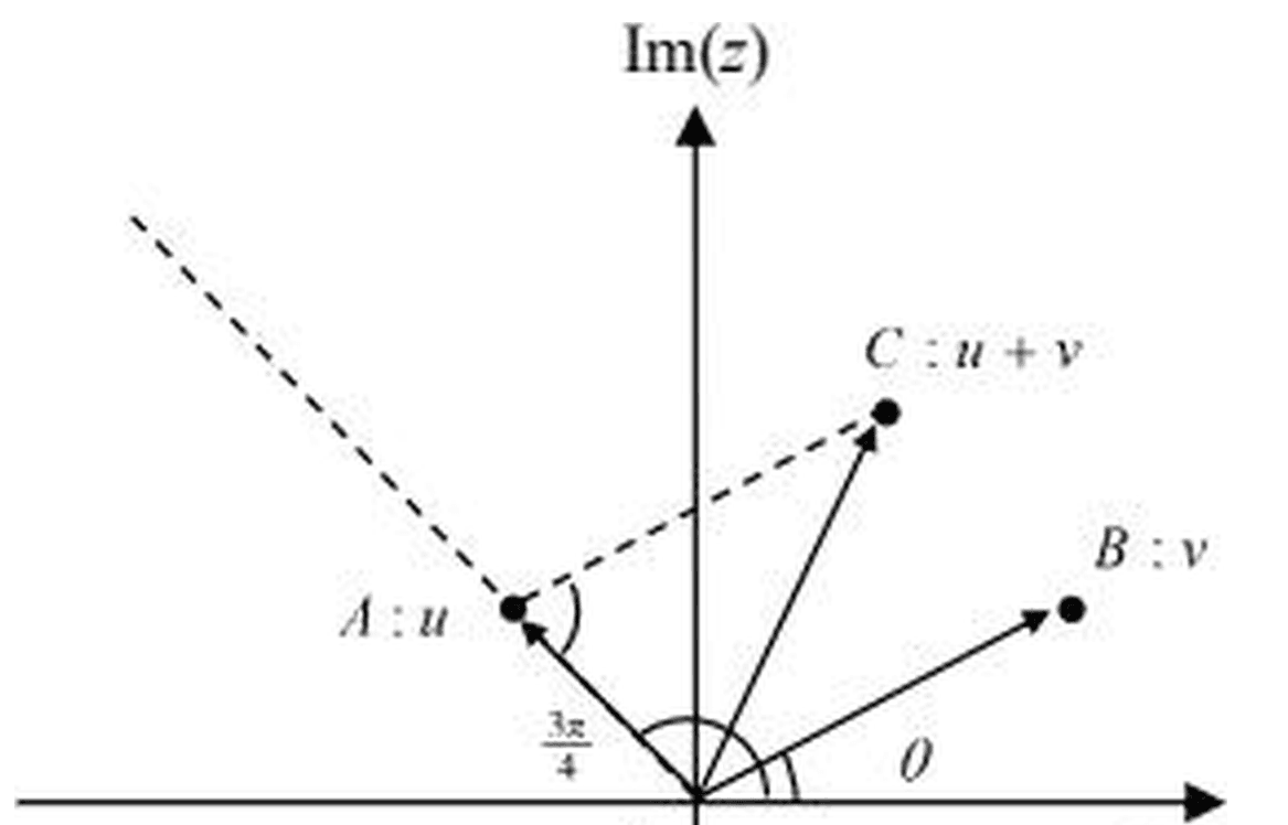Argand diagram showing A representing u in the second quadrant, B representing v in the first quadrant, and C representing u+v completing parallelogram OACB
