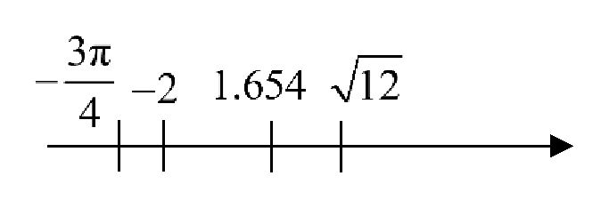 Number line showing minus three pi over four, minus 2, 1.654 and root 12 in order from left to right