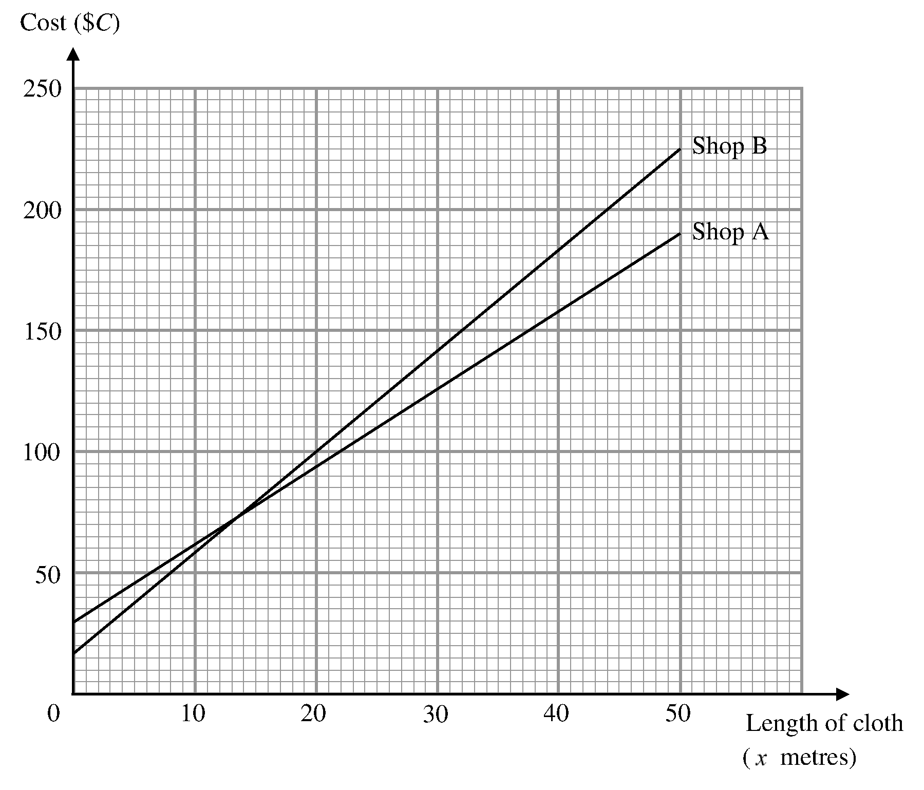 Line graphs of poplin cloth cost C against length x for Shops A and B