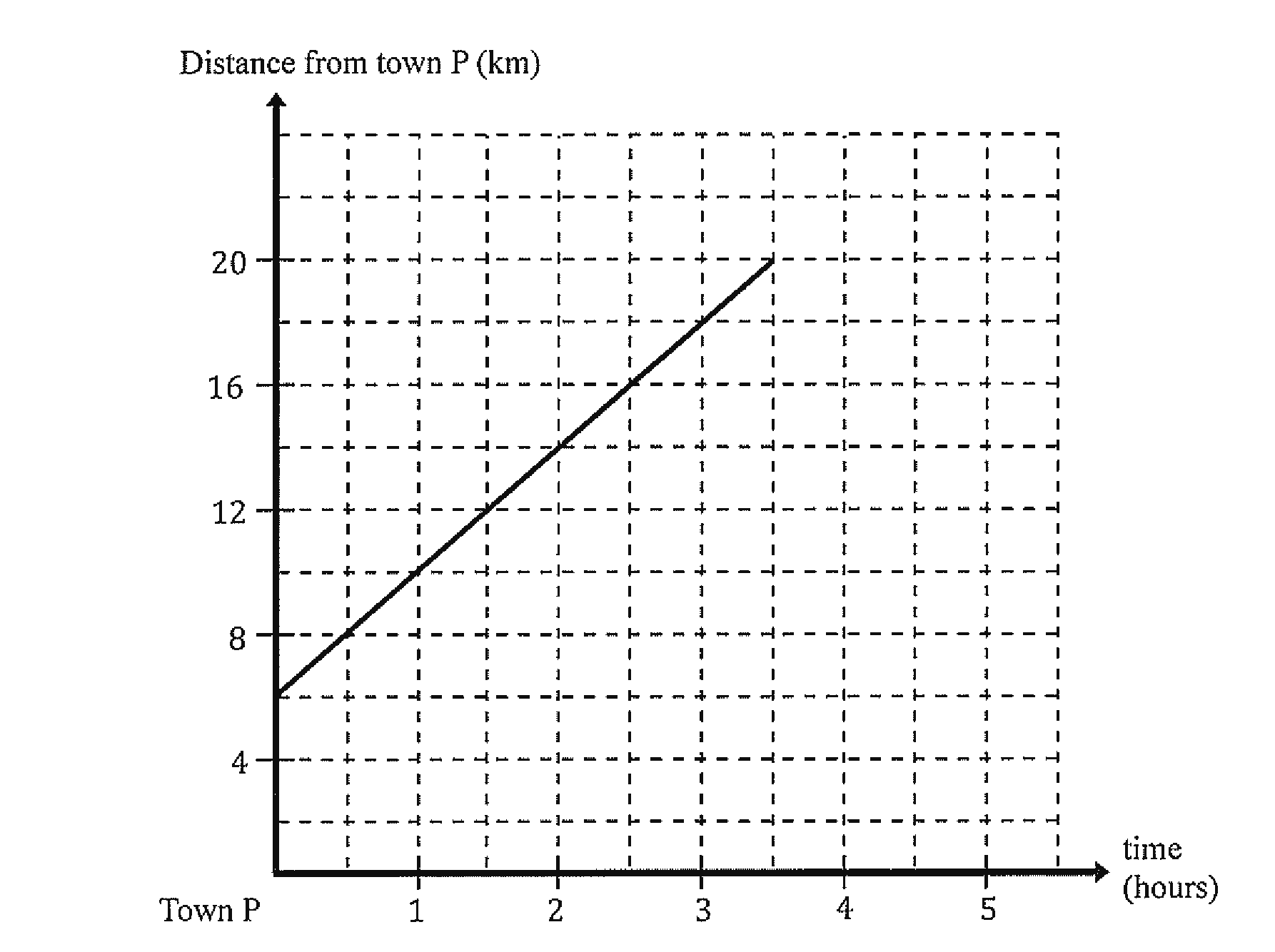 Distance-time graph of a journey from town P to a museum 20 km away