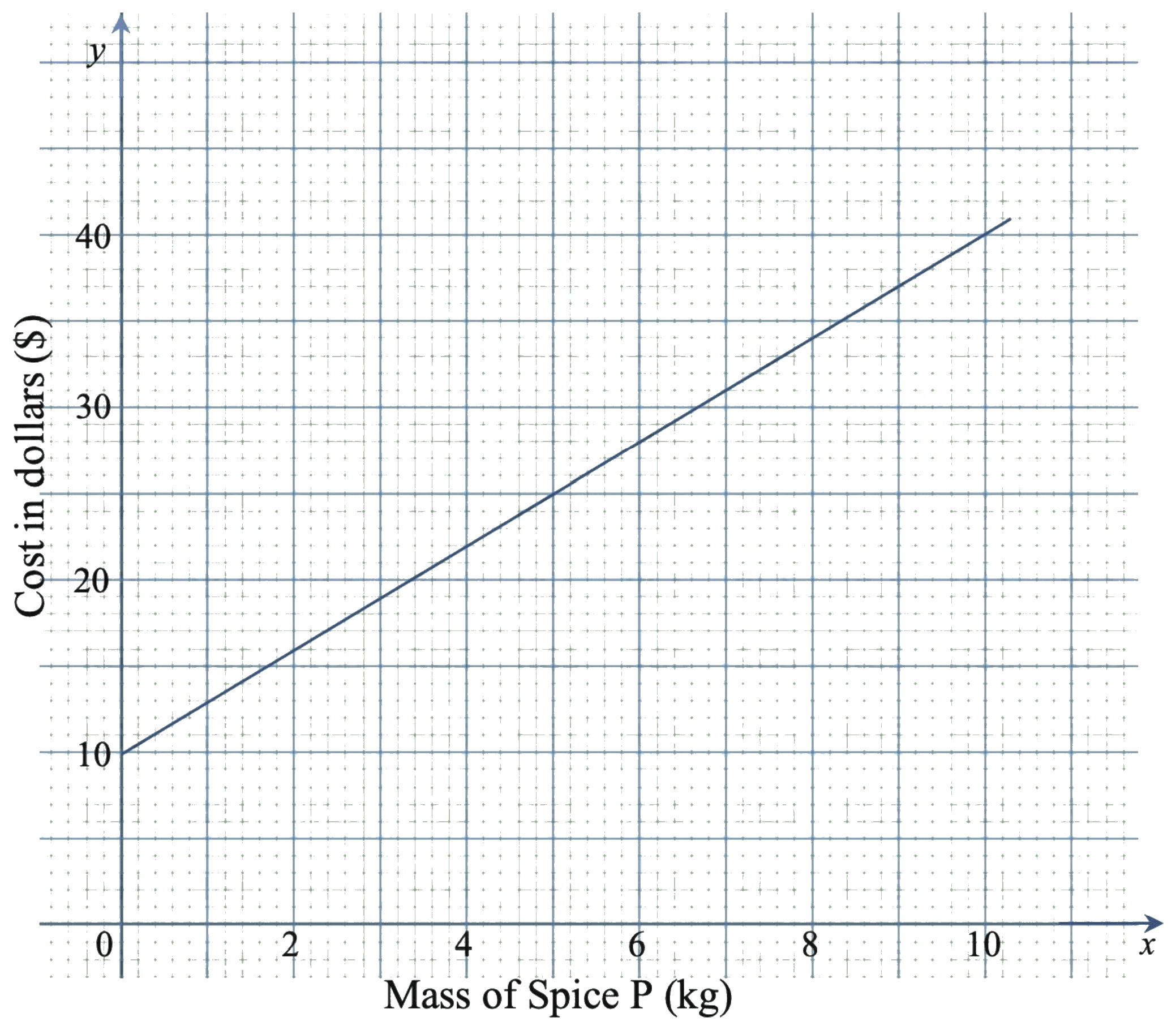 Line graph of manufacturing cost y against mass x for Spice P, line y = ax + 10
