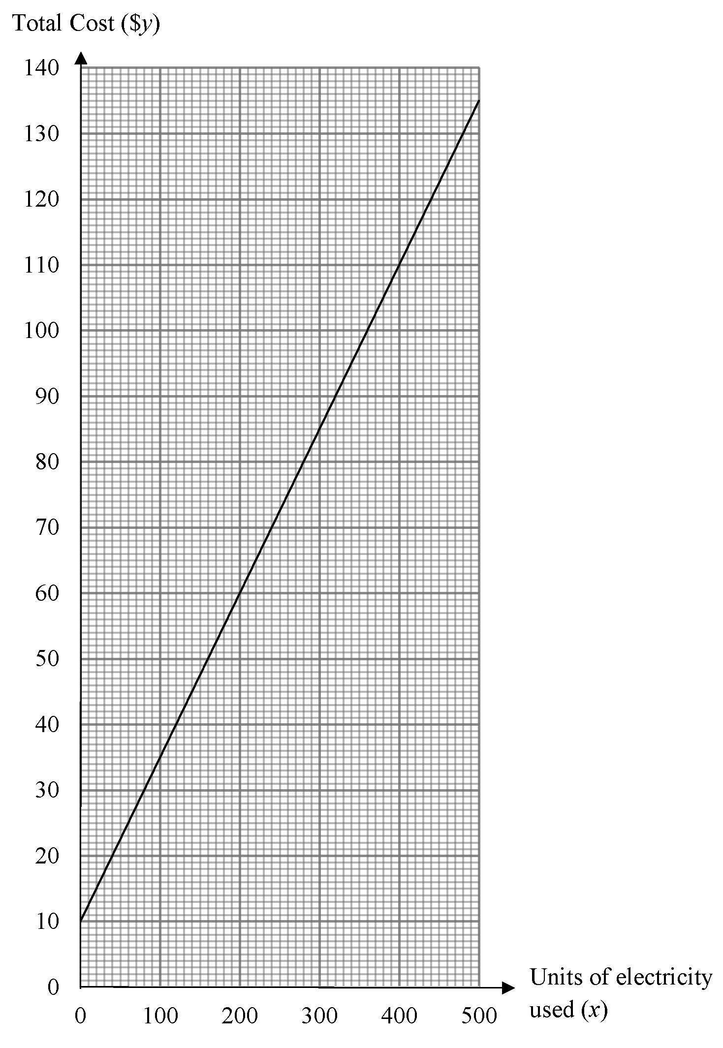 Line graph of total electricity cost y against units used x