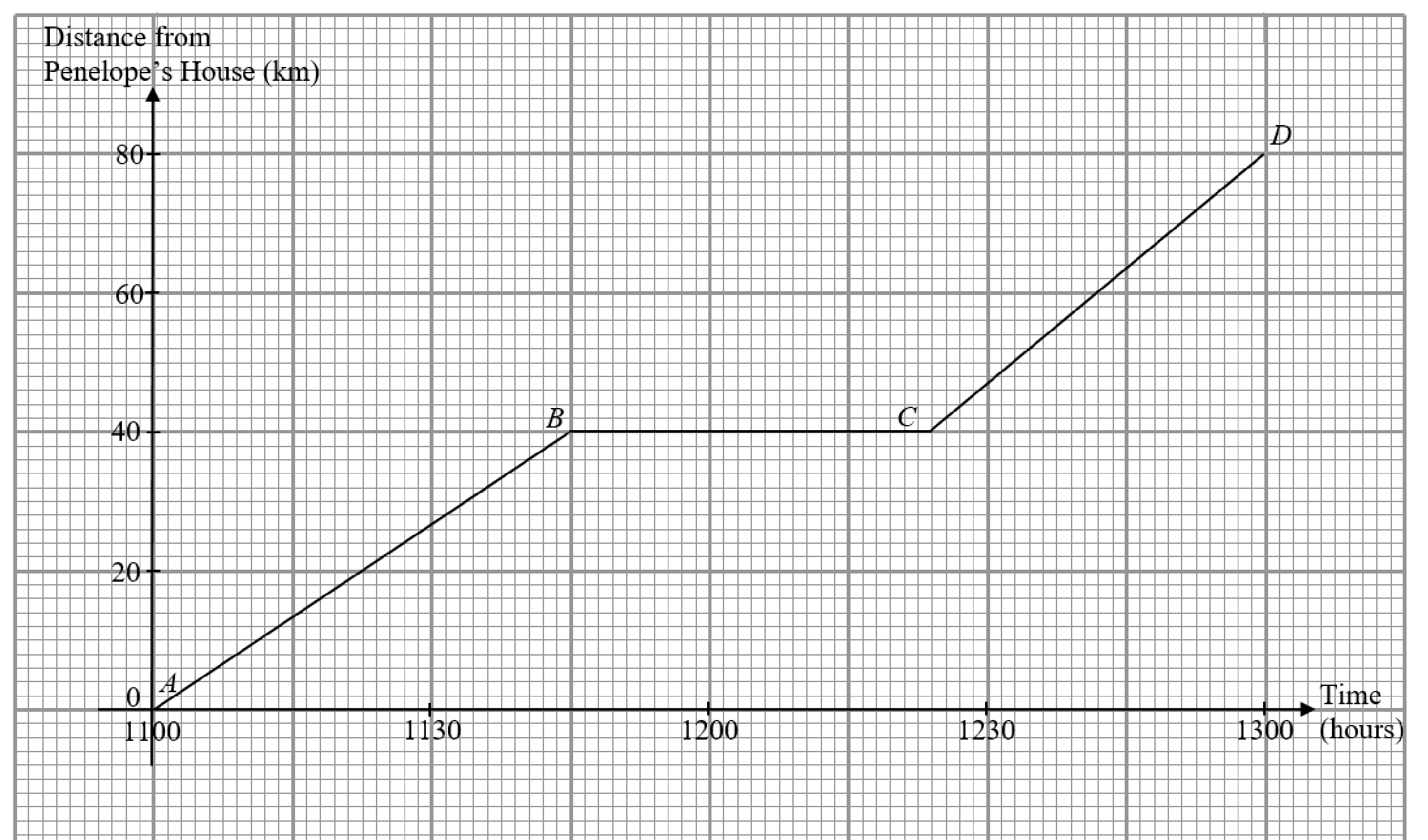Distance-time graph of Penelope's journey with segments AB, BC and CD