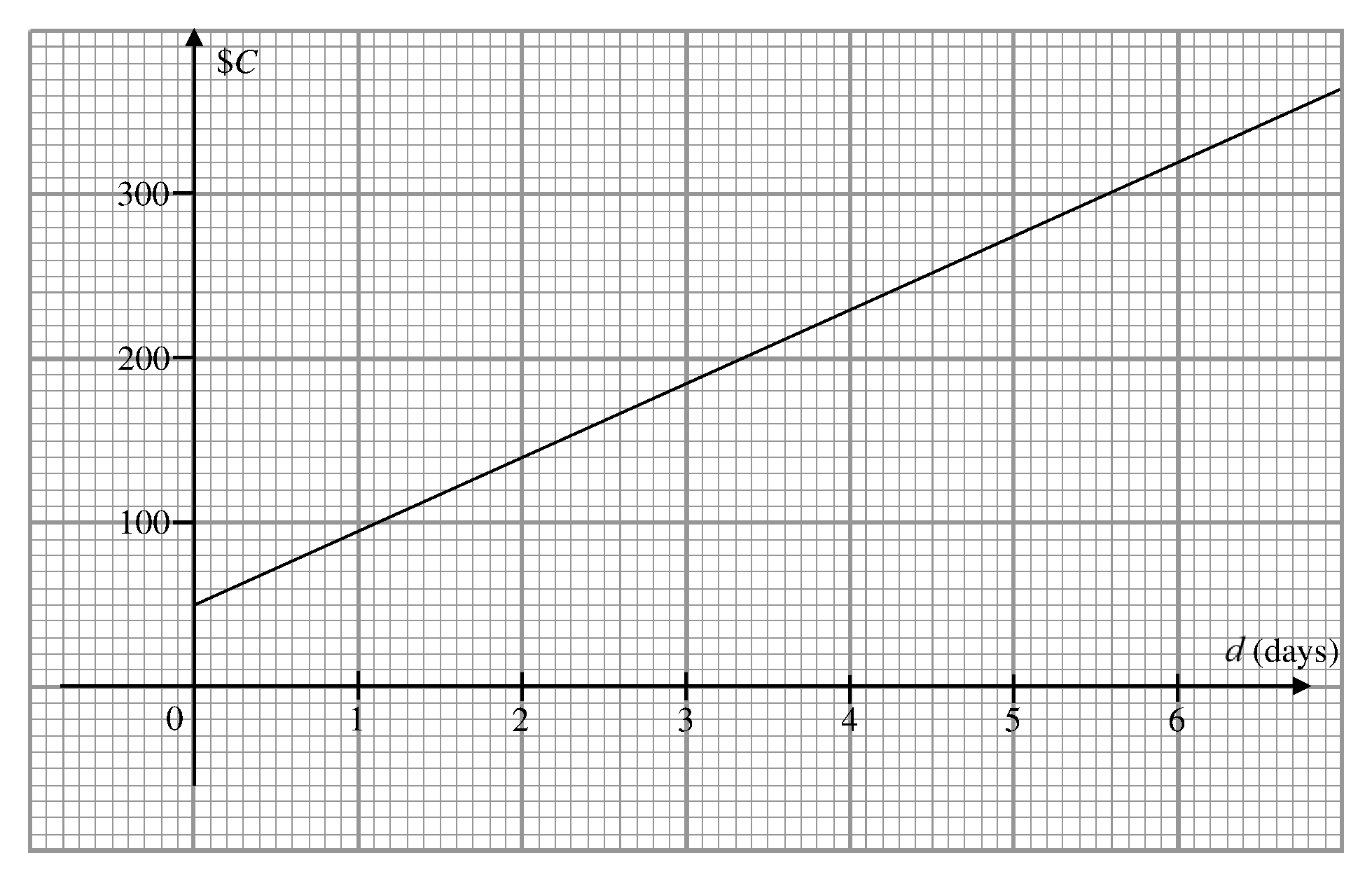 Line graph of car rental cost C against number of days d for Company A