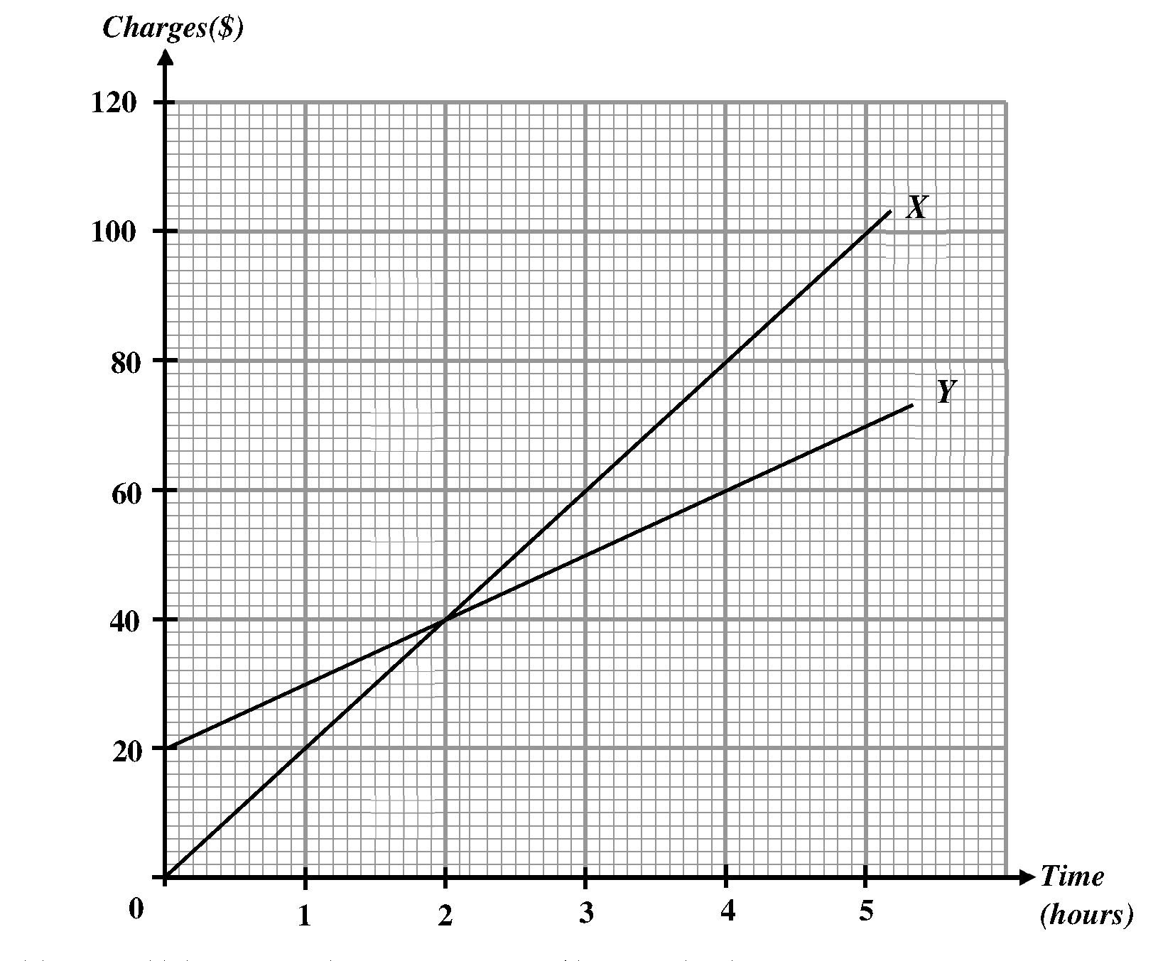 Charge against time graph comparing bicycle rental companies X and Y