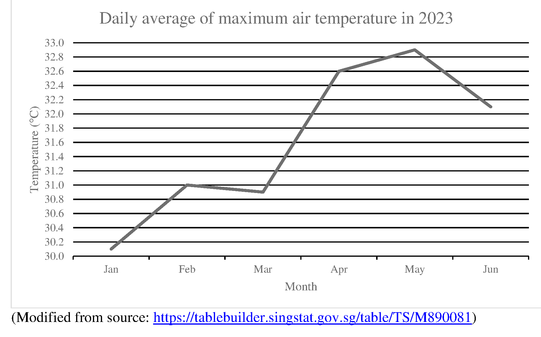 Line graph of daily average maximum air temperature from January to June 2023
