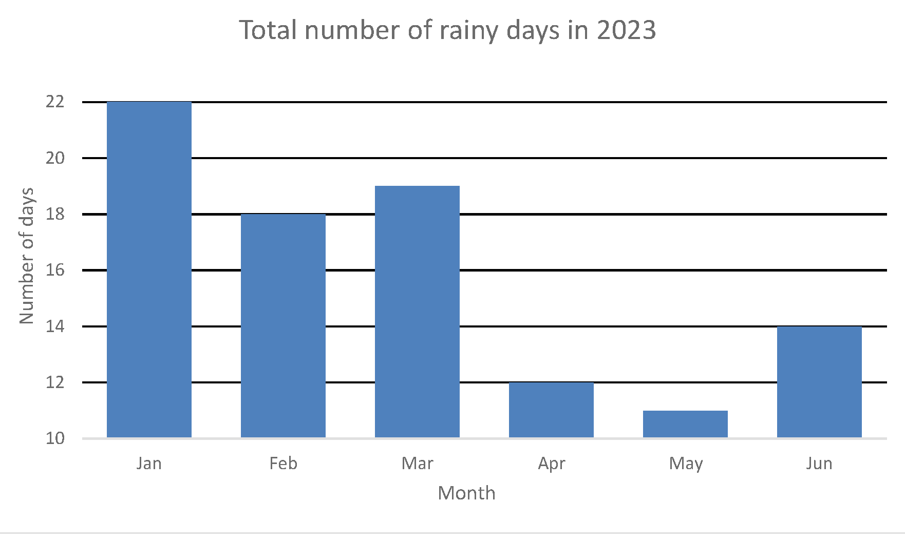 Bar graph of the number of rainy days from January to June 2023 with the vertical axis starting at 10