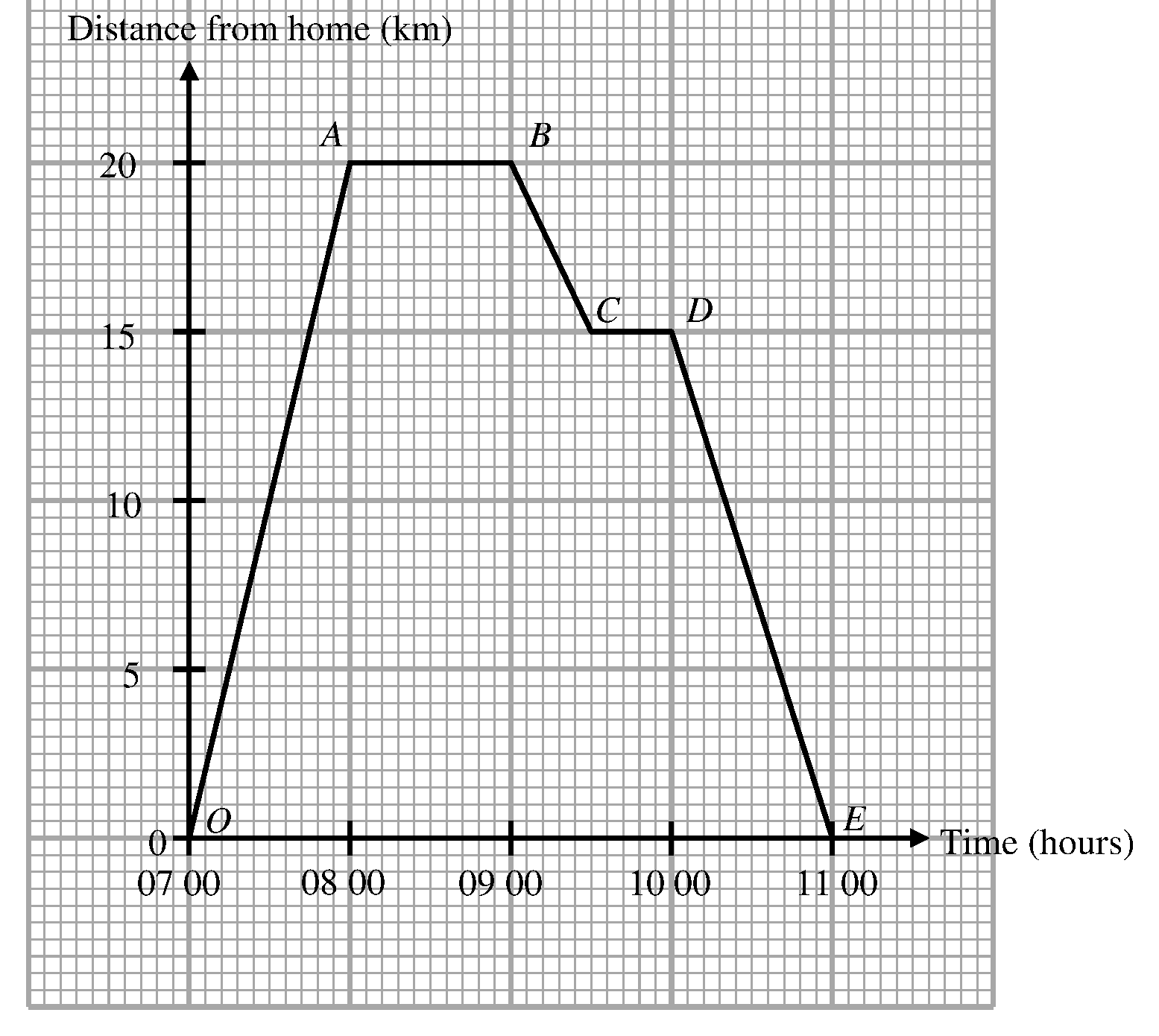 Distance-time graph of Daniel's journey from home to a supermarket and back via a food centre