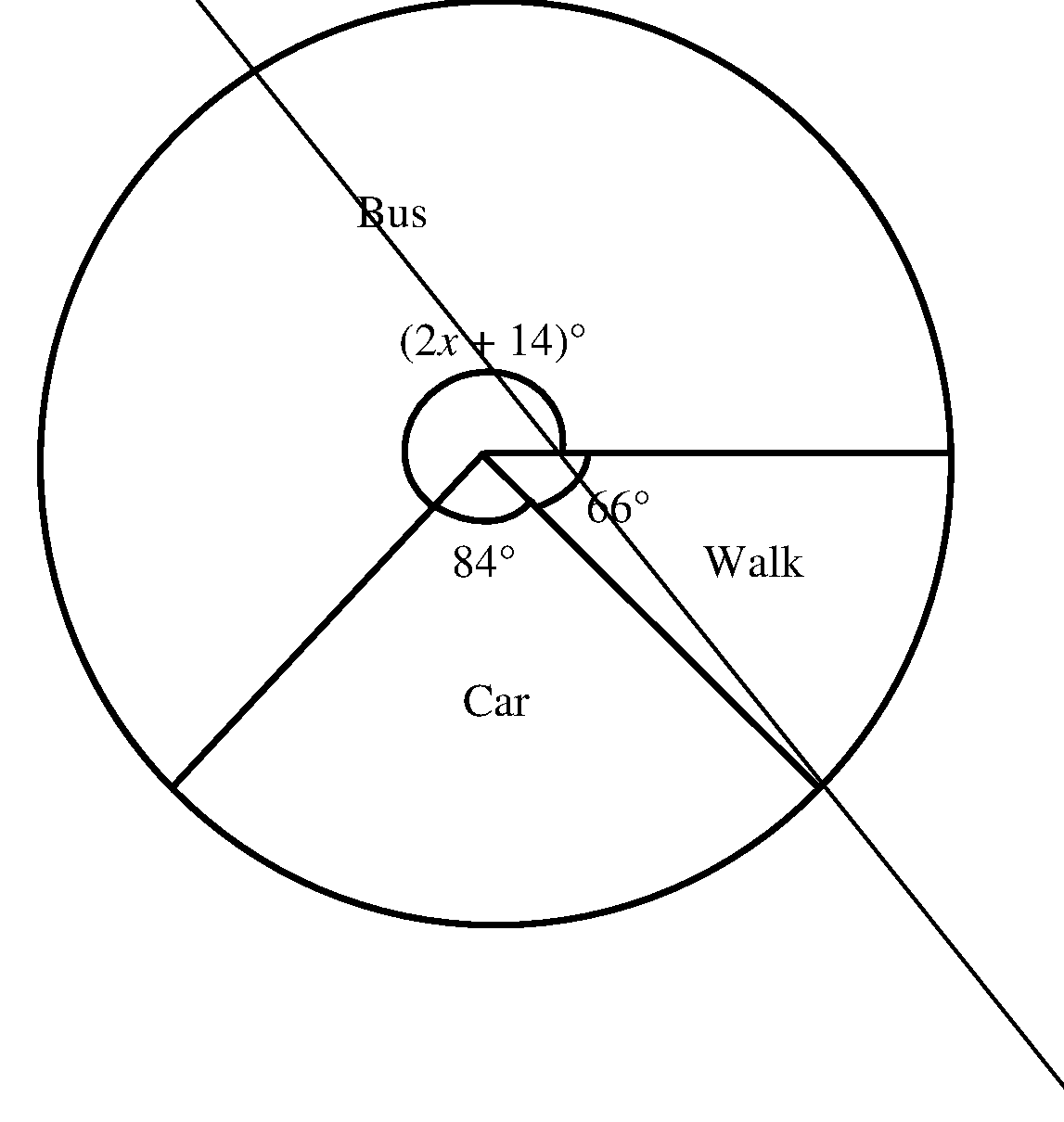 Pie chart of preferred modes of transport to school with sectors for Bus, Walk and Car
