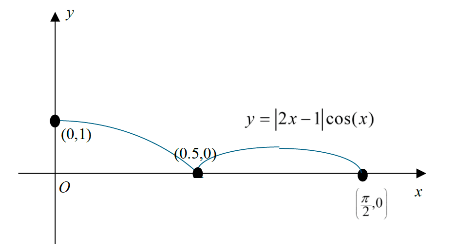 Figure for this question