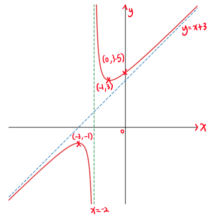 Figure for this question