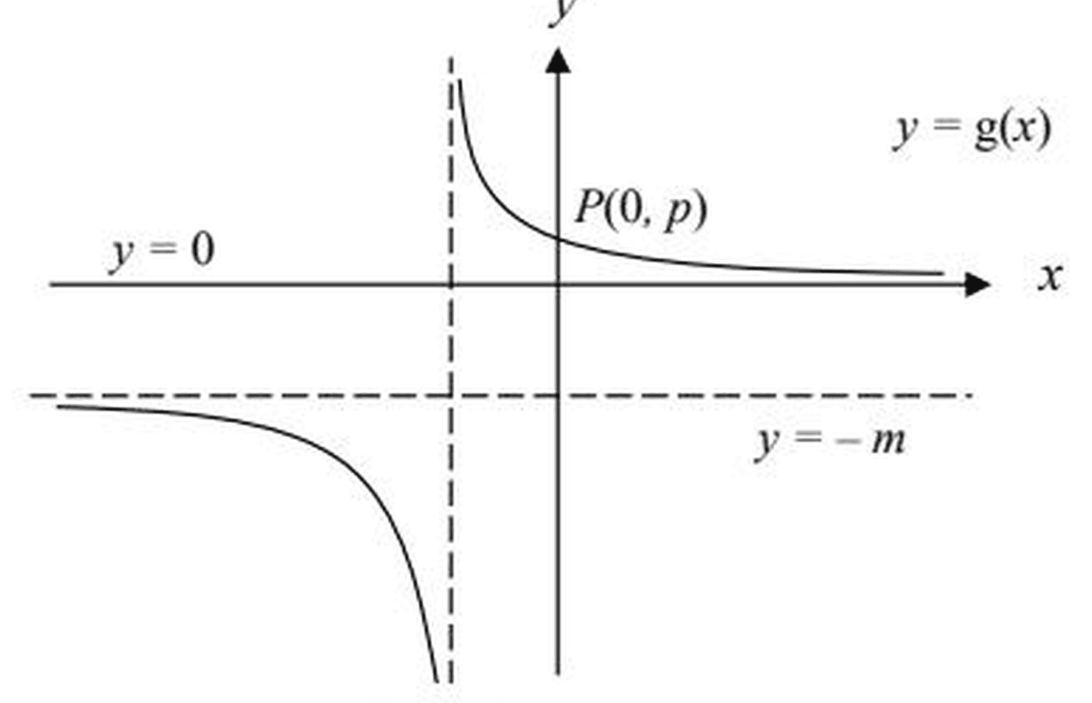 Figure for this question