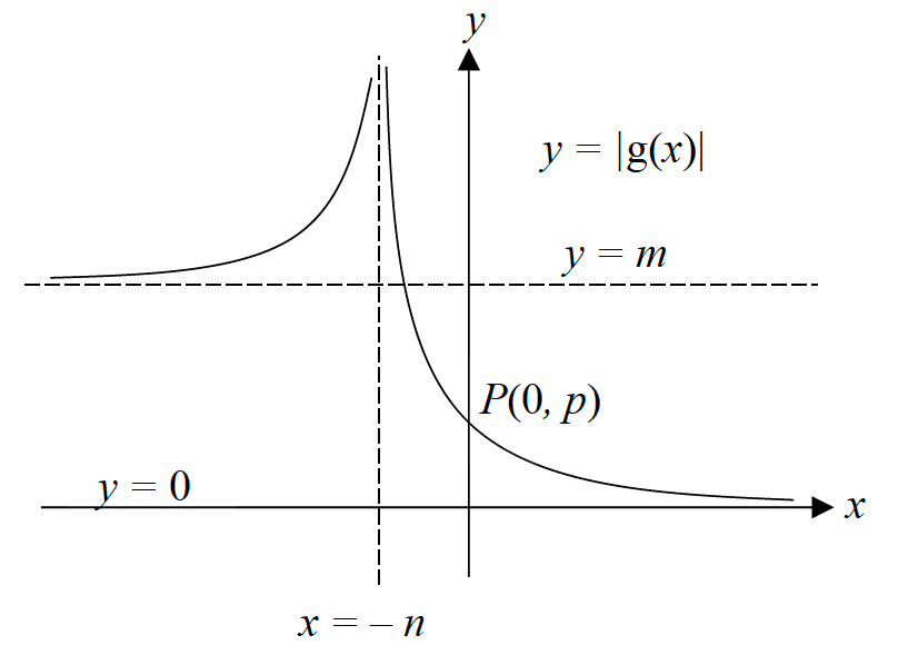Figure for this question