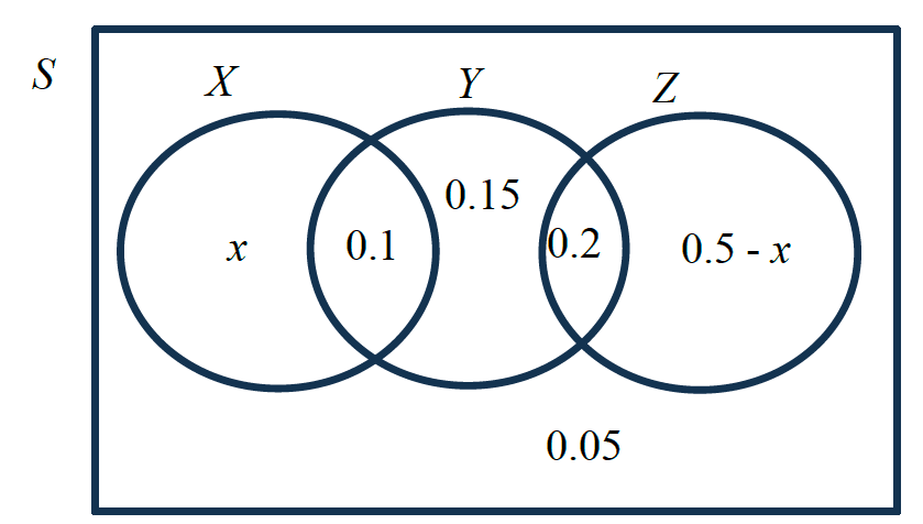 Figure for this question