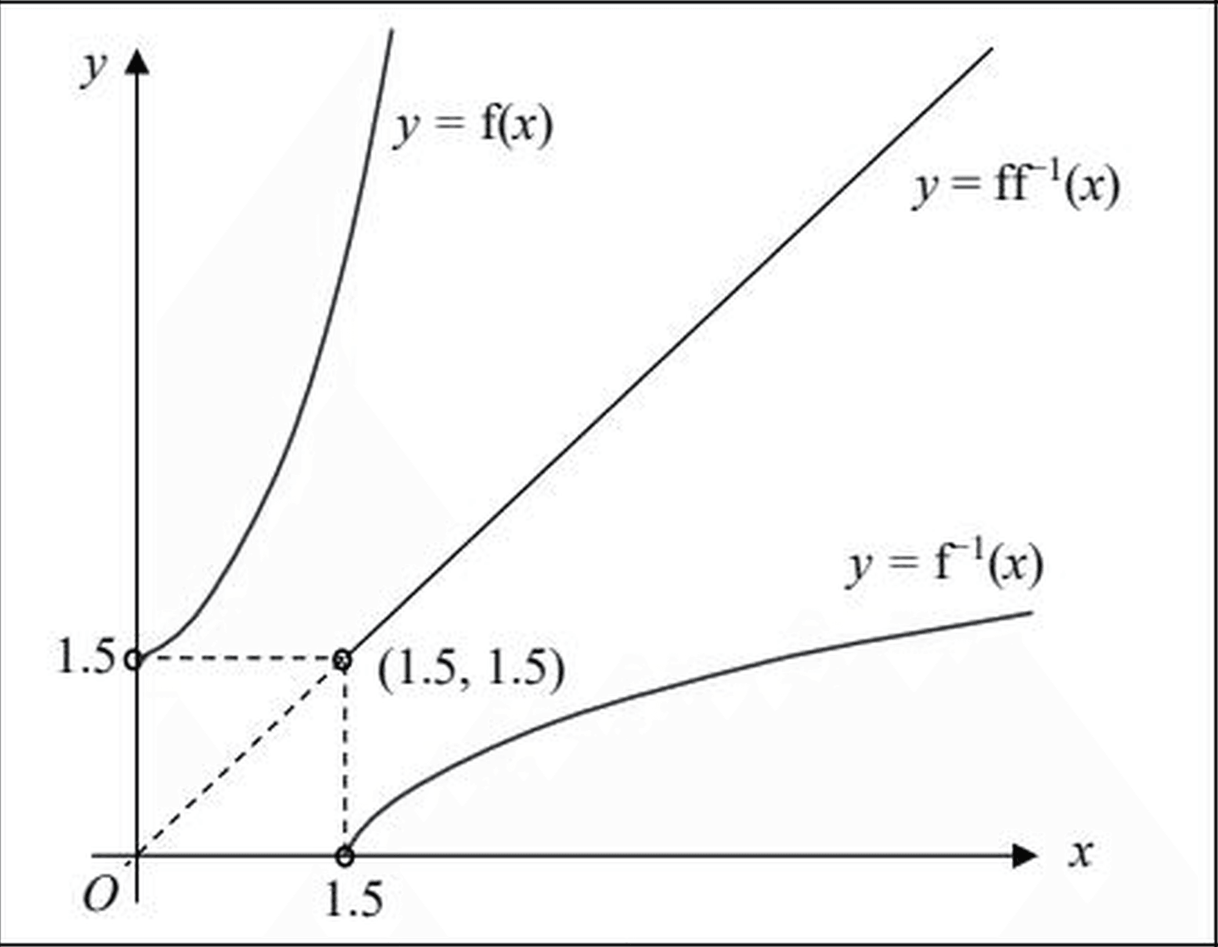 Figure for this question