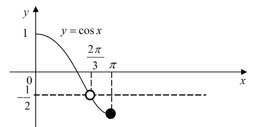 Figure for this question