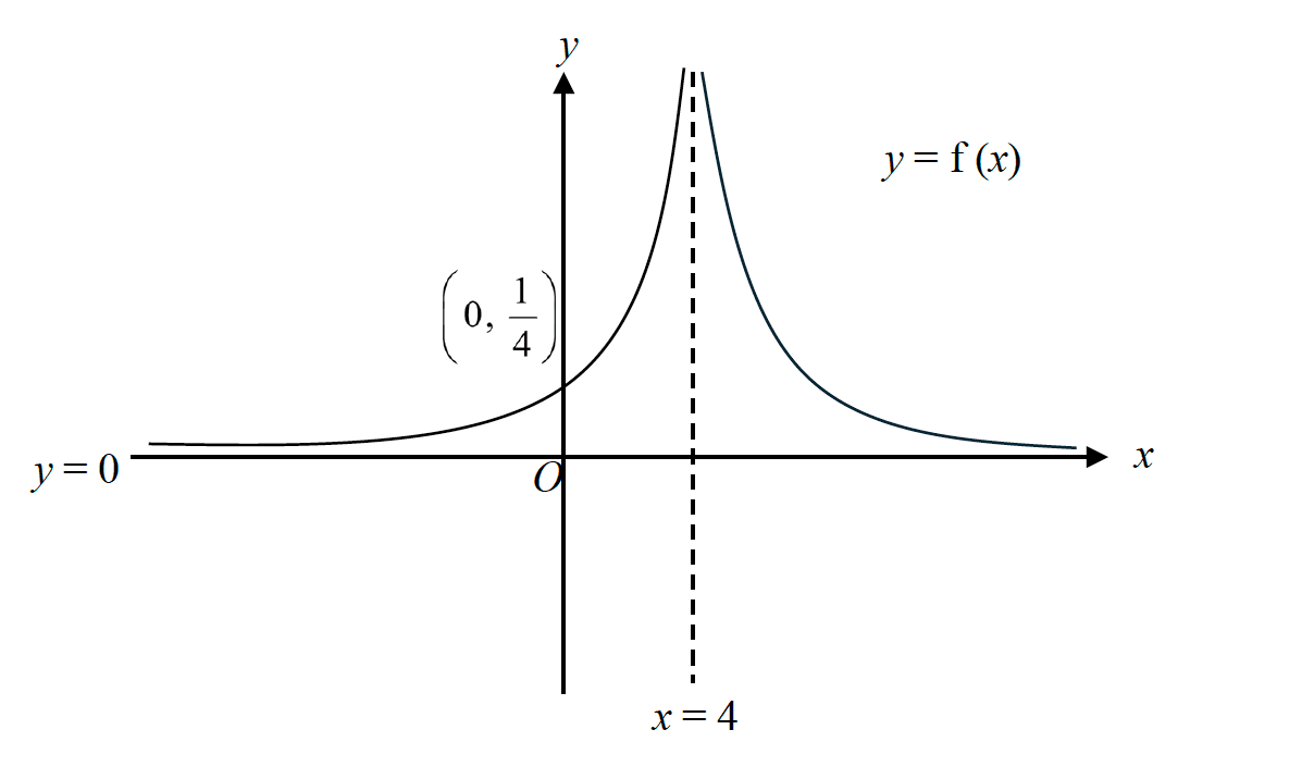 Figure for this question