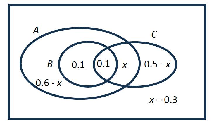 Figure for this question