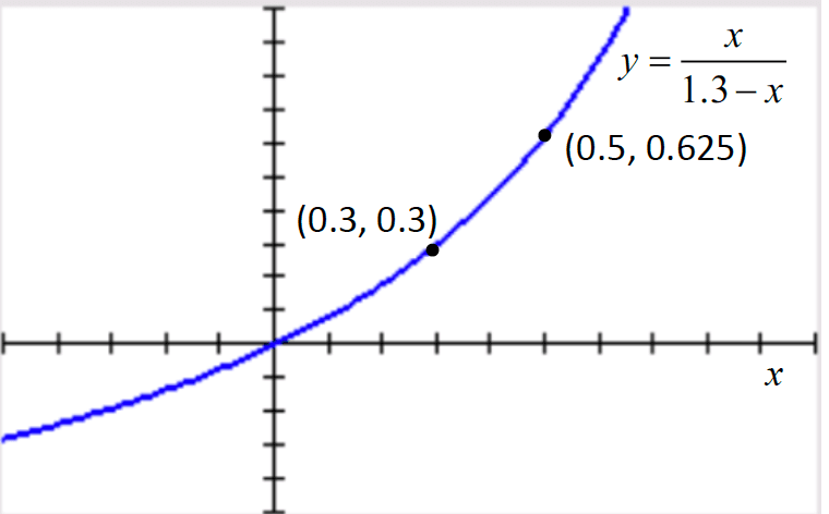 Figure for this question