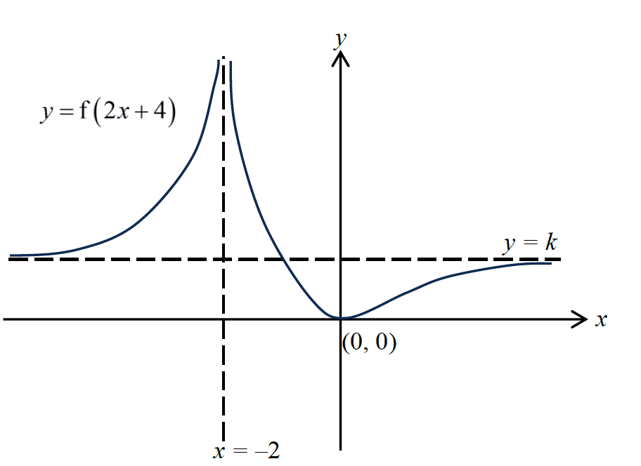 Figure for this question