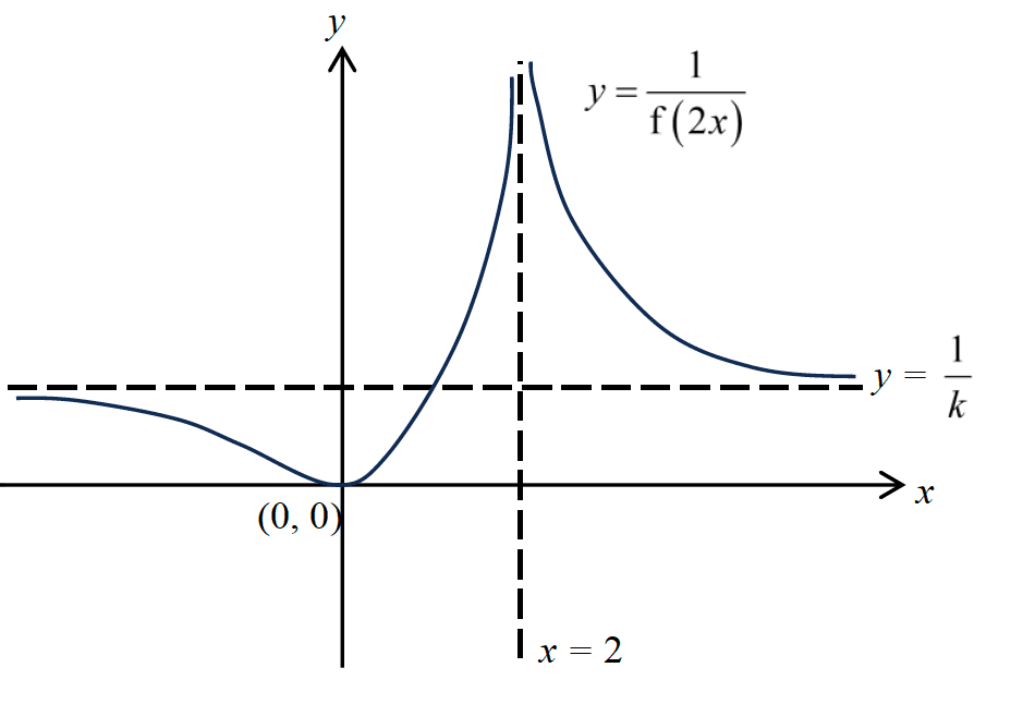 Figure for this question