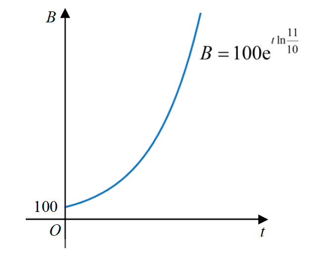 Figure for this question