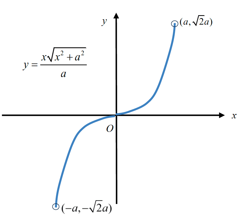 Figure for this question