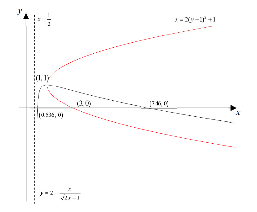 Figure for this question