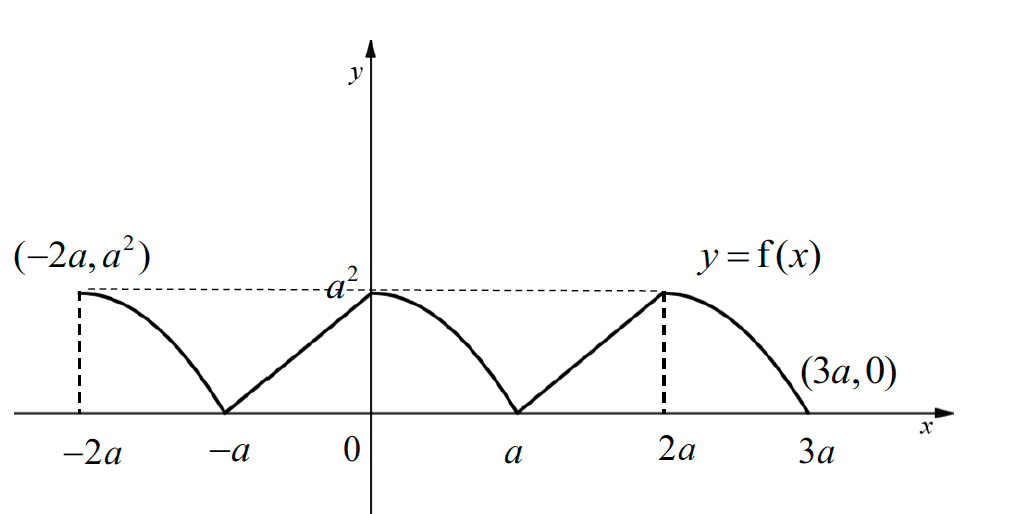 Figure for this question
