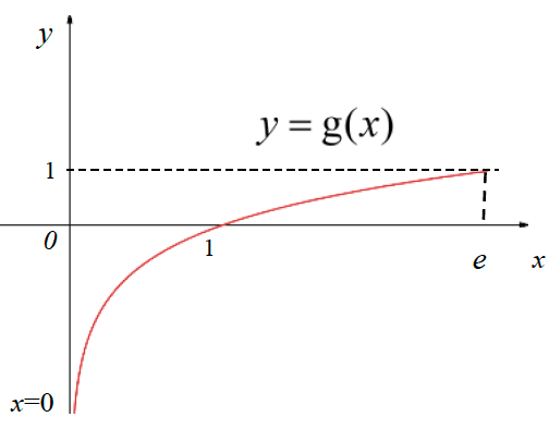 Figure for this question