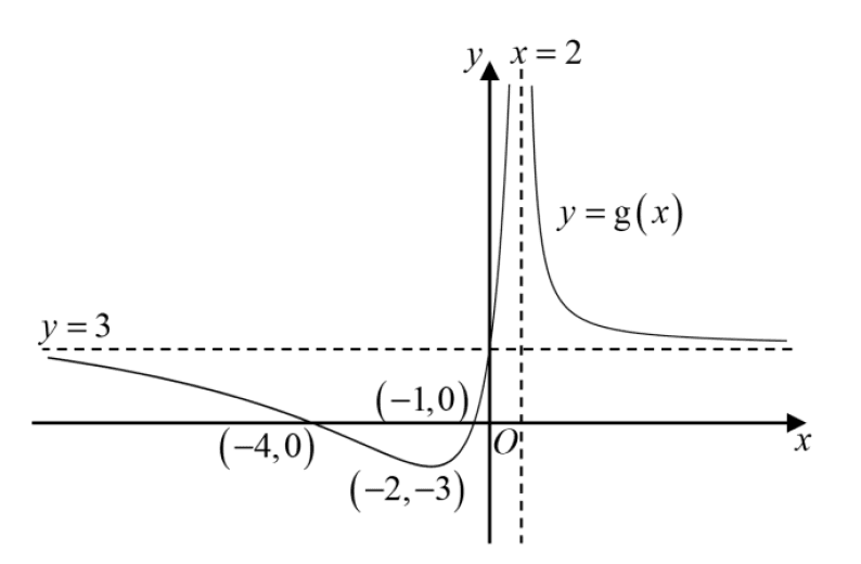 Figure for this question