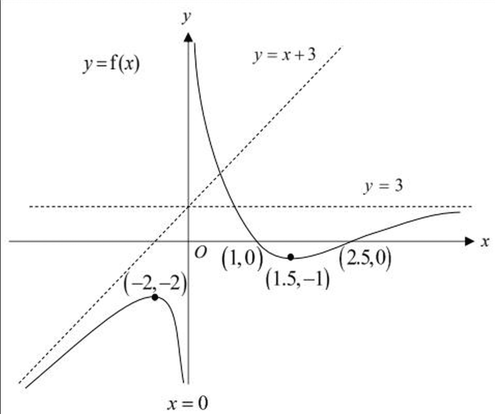 Figure for this question