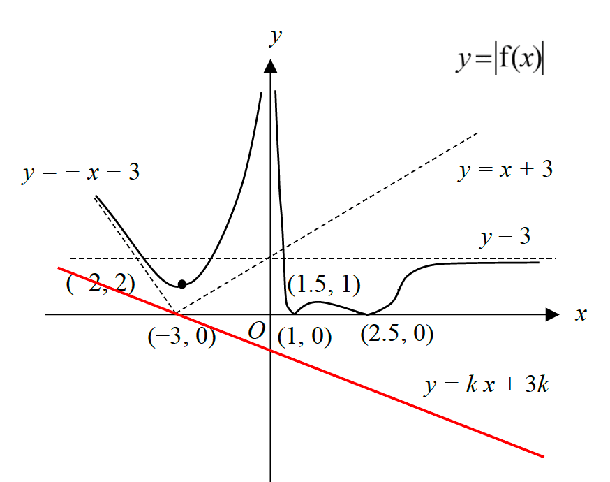 Figure for this question