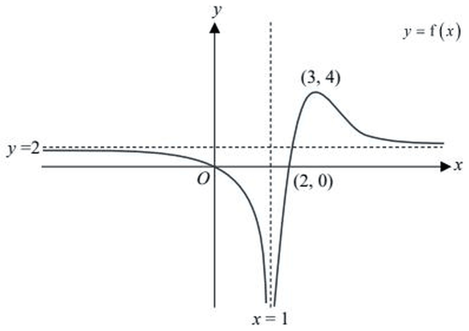 Figure for this question