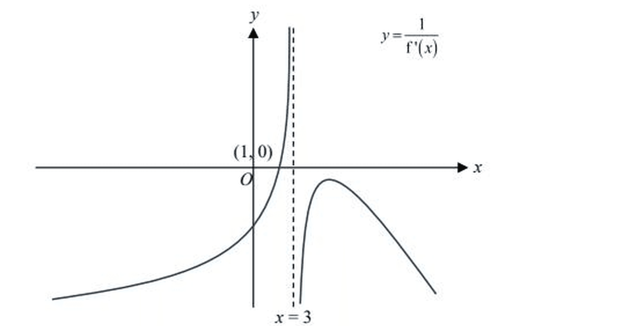 Figure for this question