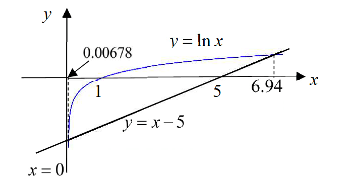 Figure for this question