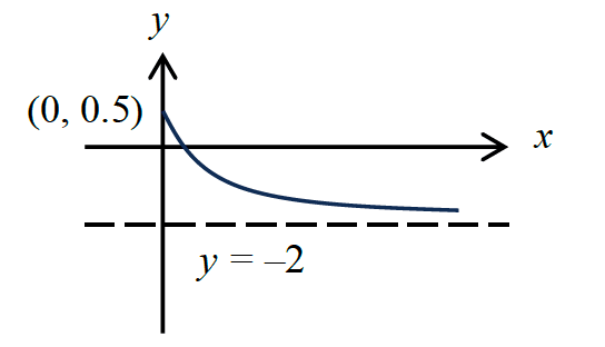 Figure for this question