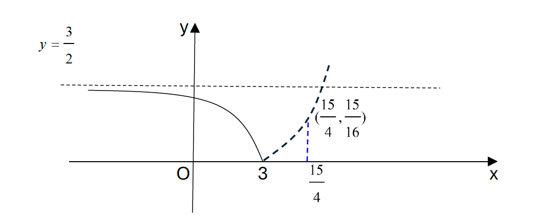 Figure for this question