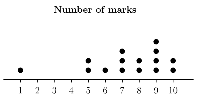 Dot diagram of science quiz marks from 1 to 10: one dot at 1, two at 5, one at 6, three at 7, two at 8, four at 9 and two at 10
